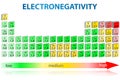 Electronegativity periodic table Royalty Free Stock Photo