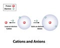 Cations And Anions Electrons Gain Lose Royalty Free Stock Photo