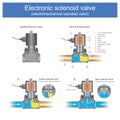 Electronic solenoid valve electromechanical operated valve. Royalty Free Stock Photo