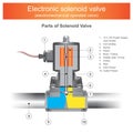 Electronic solenoid valve. Royalty Free Stock Photo