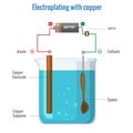 Electroplating with copper using copper sulfate electrolyte Vector illustration