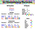 Elementary parcticles infographics vector Royalty Free Stock Photo