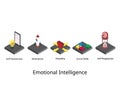 5 Elements of Emotional Intelligence or EQ such as Self-awareness, Self-regulation, motivation, Empathy, social skill