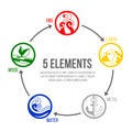 5 elements of nature circle icon sign. Water, Wood, Fire, Earth, Metal. chart circle loop vector design Royalty Free Stock Photo