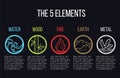 5 elements of nature circle line icon sign. Water, Wood, Fire, Earth, Metal. on dark background. Royalty Free Stock Photo