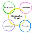 Elements of Trust