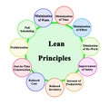 Eleven Lean Principles Royalty Free Stock Photo
