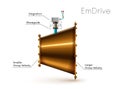 Emdrive. em drive. electromagnetic microwaves drive. Em-drive. Magnetron. Royalty Free Stock Photo