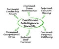 Emotional Intelligence Benefits