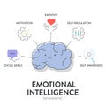 Emotional intelligence (EI) or emotional quotient (EQ), framework diagram chart infographic Royalty Free Stock Photo