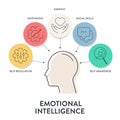 Emotional intelligence (EI) or emotional quotient (EQ), framework diagram chart Royalty Free Stock Photo