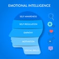 Emotional intelligence (EI) or emotional quotient (EQ), framework diagram chart infographic Royalty Free Stock Photo