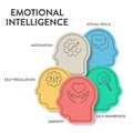 Emotional intelligence (EI) or emotional quotient (EQ), framework diagram chart infographic banner