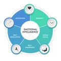 Emotional intelligence (EI) or emotional quotient (EQ), framework diagram chart infographic banner