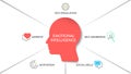 Emotional intelligence (EI) or emotional quotient (EQ), framework diagram chart infographic banner