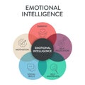 Emotional intelligence (EI) or emotional quotient (EQ), framework diagram chart Royalty Free Stock Photo