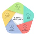 Emotional intelligence (EI) or emotional quotient (EQ), framework diagram chart infographic Royalty Free Stock Photo