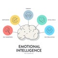 Emotional intelligence (EI) or emotional quotient (EQ), framework diagram chart infographic banner