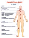 Emotional pain chart with body problem zones and expressions outline diagram