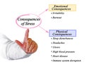 Consequences of Stress Royalty Free Stock Photo