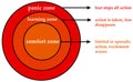 Emotional zones