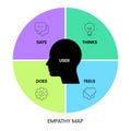 Empathy Map strategy chart diagram infographic presentation banner template vector has Says, Thinks, Feels and Does or hear, think