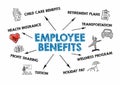 Employee Benefits. Health insurance, Retirement Plans and Profit Sharing concep