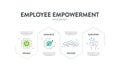 Employee Empowerment strategy framework diagram chart infographic banner template with icon vector has enable, enhance, engage and