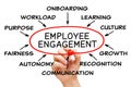 Employee Engagement Diagram Business Concept Royalty Free Stock Photo