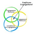 Employee Engagement Royalty Free Stock Photo