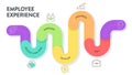 Employee Experience journey map strategy framework infographic diagram chart illustration banner with icon vector template has