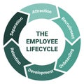 The employee lifecycle management scheme. Methodology circle diagram