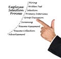 Employee Selection Process