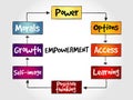 Empowerment qualities mind map