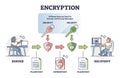 Encryption safety system explanation with encrypt and decrypt outline diagram Royalty Free Stock Photo