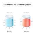 Endothermic reaction and exothermic process Royalty Free Stock Photo