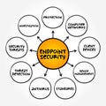 Endpoint Security is an approach to the protection of computer networks that are remotely bridged to client devices, mind map Royalty Free Stock Photo