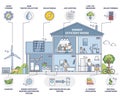 Energy efficient house with environmental resources usage outline diagram Royalty Free Stock Photo