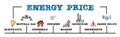 Energy Price. Electricity, Gas and Green Policy concept. Horizontal web banner Royalty Free Stock Photo