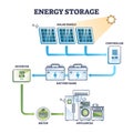 Energy storage and solar panel power accumulator system outline diagram