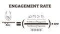 Engagement rate vector illustration. Feedback explanation labeled formula.