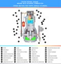 Piston petrol engine, structural cross section in basic design