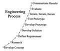 Engineering Process