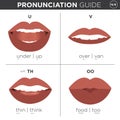 English Language Pronunciation Visual Guide Royalty Free Stock Photo