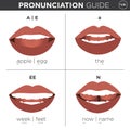 English Language Pronunciation Visual Guide Royalty Free Stock Photo