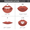 English Language Pronunciation Visual Guide