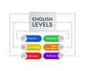 English learning levels infographics, vector illustration with icons. Royalty Free Stock Photo