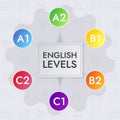 English levels infographics, vector illustration. Language learning stages. Royalty Free Stock Photo