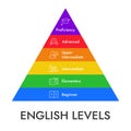 English levels pyramid infographics, vector illustration with icons. Royalty Free Stock Photo