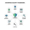 Enterprise Security Framework Diagram with Core Components Royalty Free Stock Photo